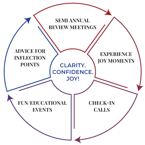 5 step circle graphic - Semi Annual review meeting, Experience Joy Moments, Check-in Calls, Fun/Educational Events, Advice for Inflection Points