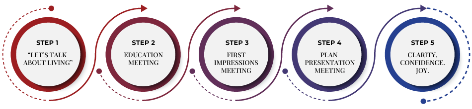 5 step linear process graphic. Step 1 - Let’s talk about living, Step 2 - Education meeting, Step 3 - First impressions Meeting, Step 4 - Plan Presentation Meeting, Step 5 - Clarity. Confidence. Joy