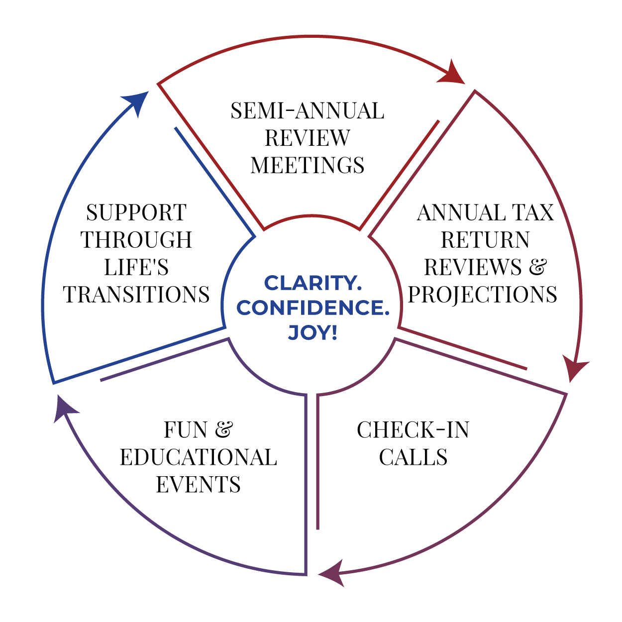 5 step linear process graphic. Step 1 - Semi-annual review mettings, Step 2 - annual tax returnes, review and projections, Step 3 - check-in calls, Step 4 - fun/education events, Step 5 - Advice for life's inflection points
