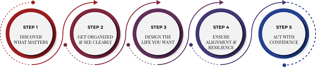 5 step linear process graphic. Step 1 - Discover What Matters, Step 2 - Get Organized & See Clearly, Step 3 - Design the Life You Want, Step 4 - Ensure Alignment & Resilience, and Step 5 - Act with Confidence